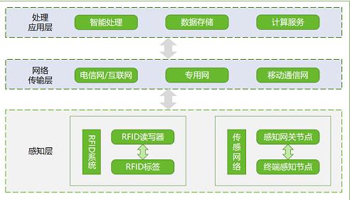 物联网要过“等保2.0”?绿盟科技来支