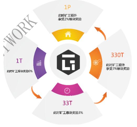 Galaxy Network:新一代雾CDN+POC界以太坊