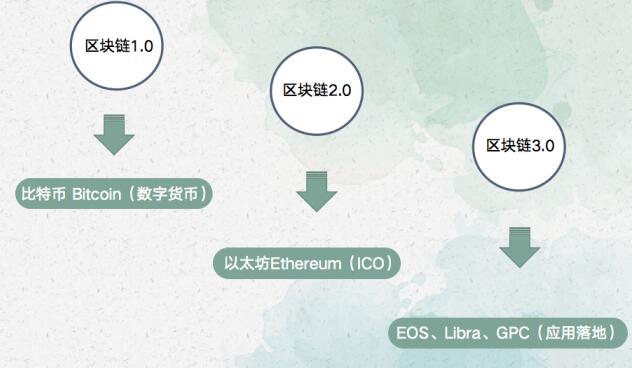 区块链3.0代表项目:GPC环球支付系统应