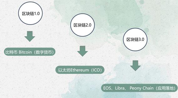 专访Peony Chain皮尔链中国区CEO金山:区块